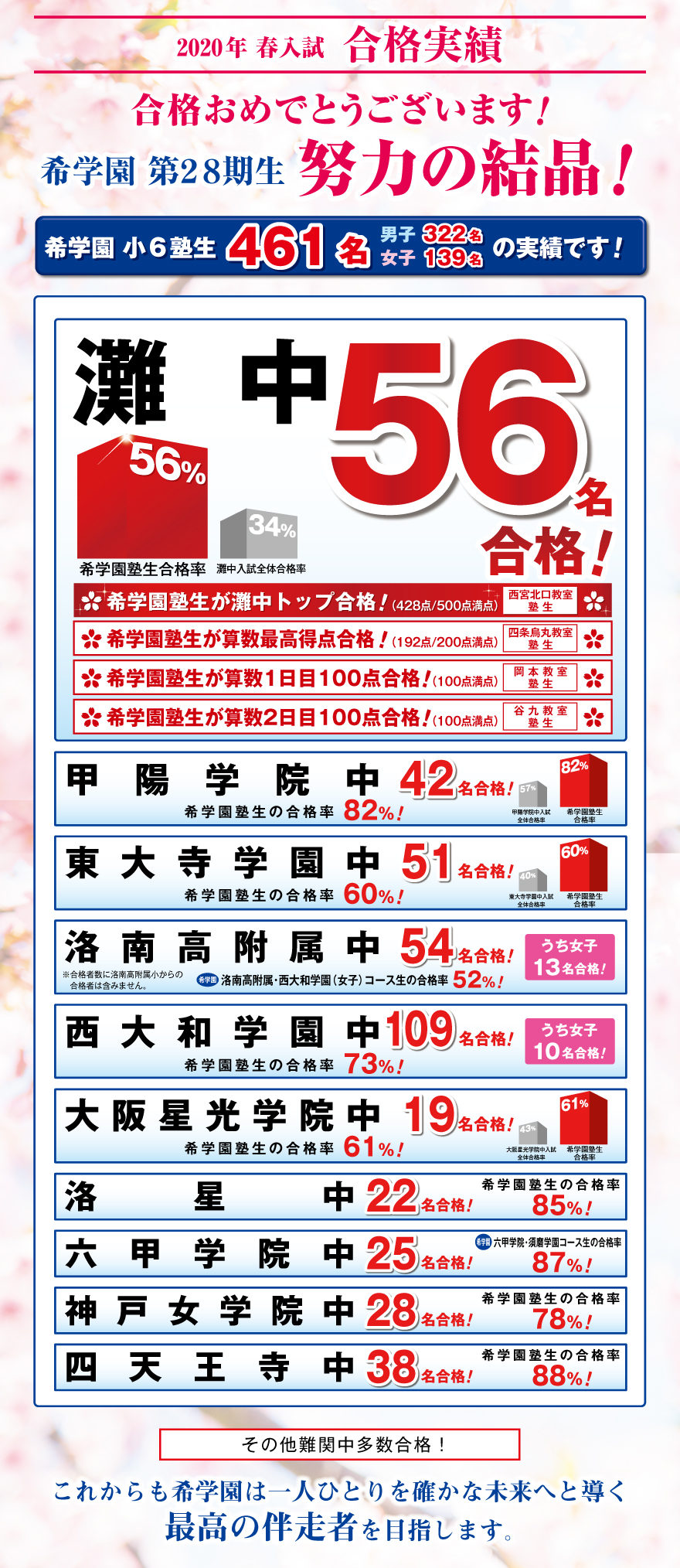 年 春入試 合格実績 希学園 関西