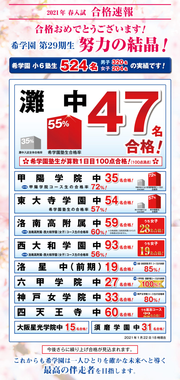 21年 春入試 合格速報 希学園 関西