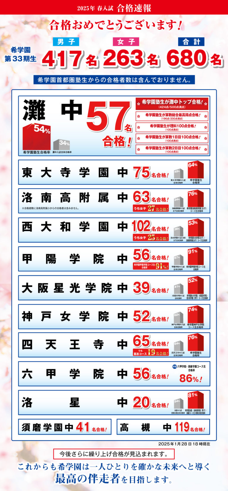 2025年 春入試 合格速報